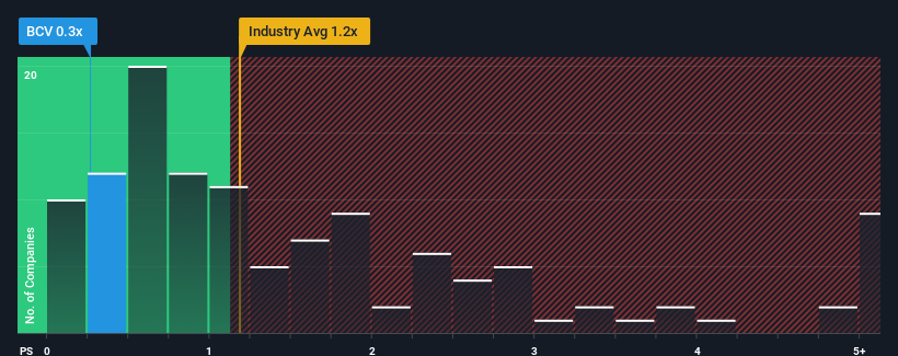 ps-multiple-vs-industry