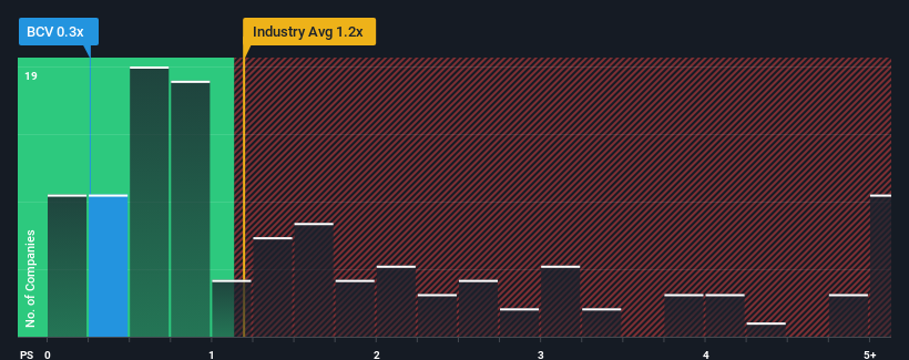 ps-multiple-vs-industry