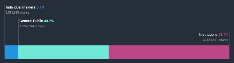 ownership-breakdown