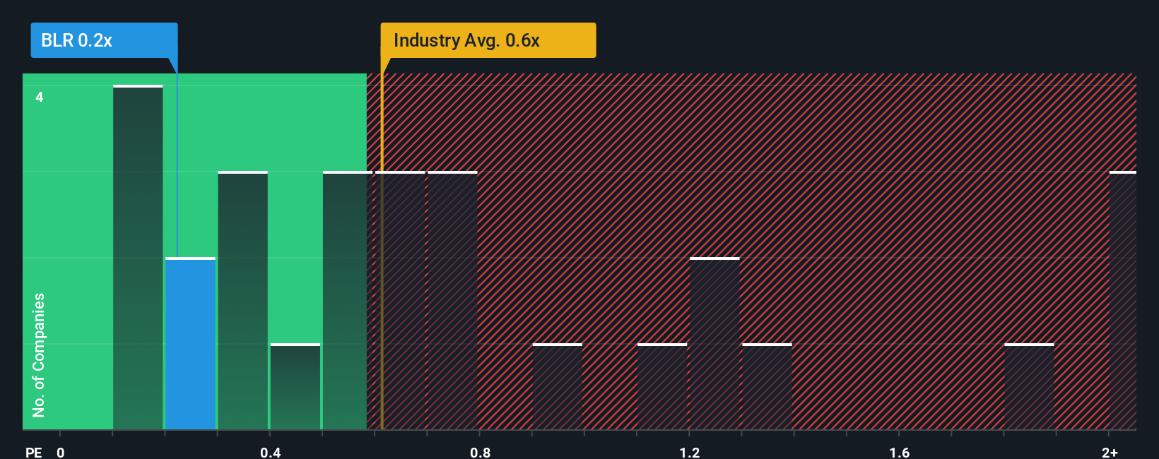 ps-multiple-vs-industry
