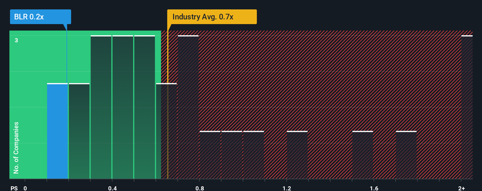 ps-multiple-vs-industry