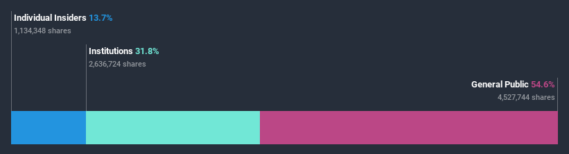 ownership-breakdown