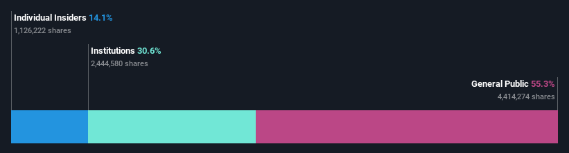 ownership-breakdown