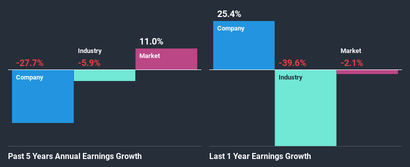 past-earnings-growth