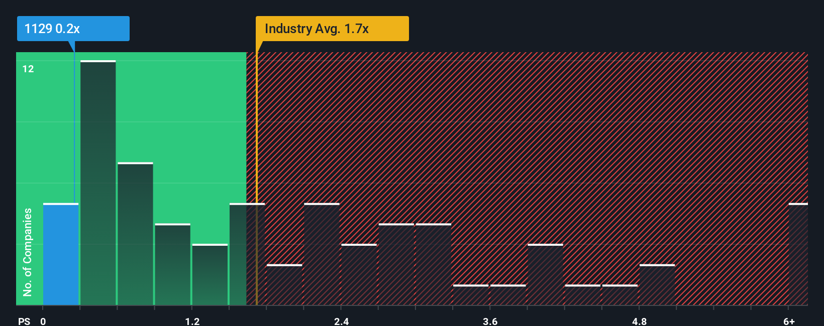 ps-multiple-vs-industry