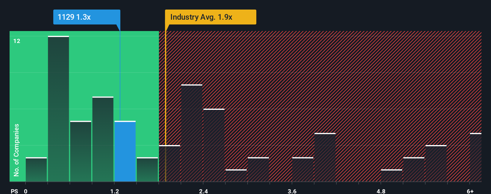 ps-multiple-vs-industry