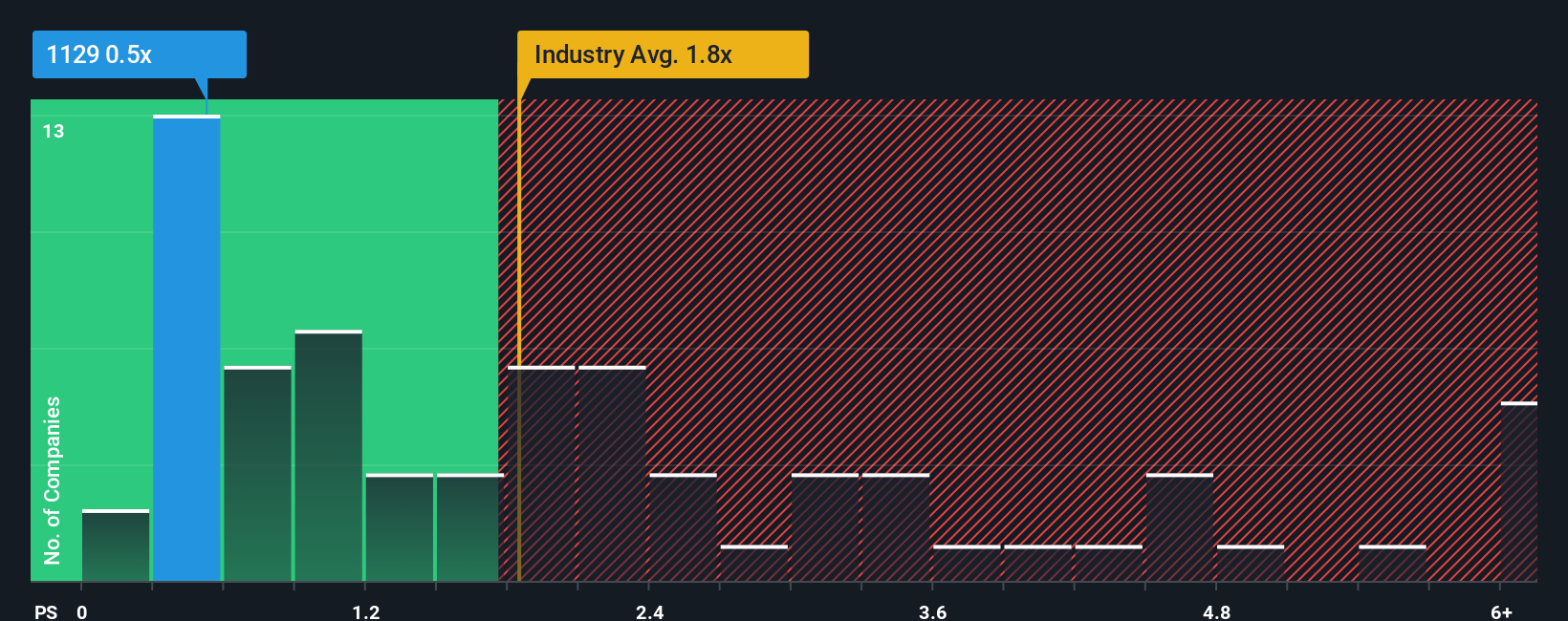 ps-multiple-vs-industry
