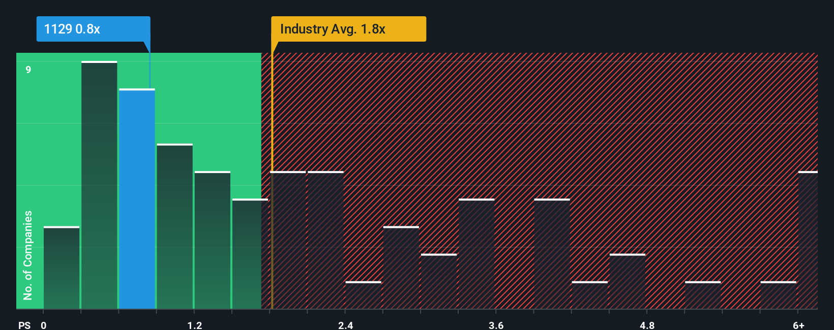 ps-multiple-vs-industry