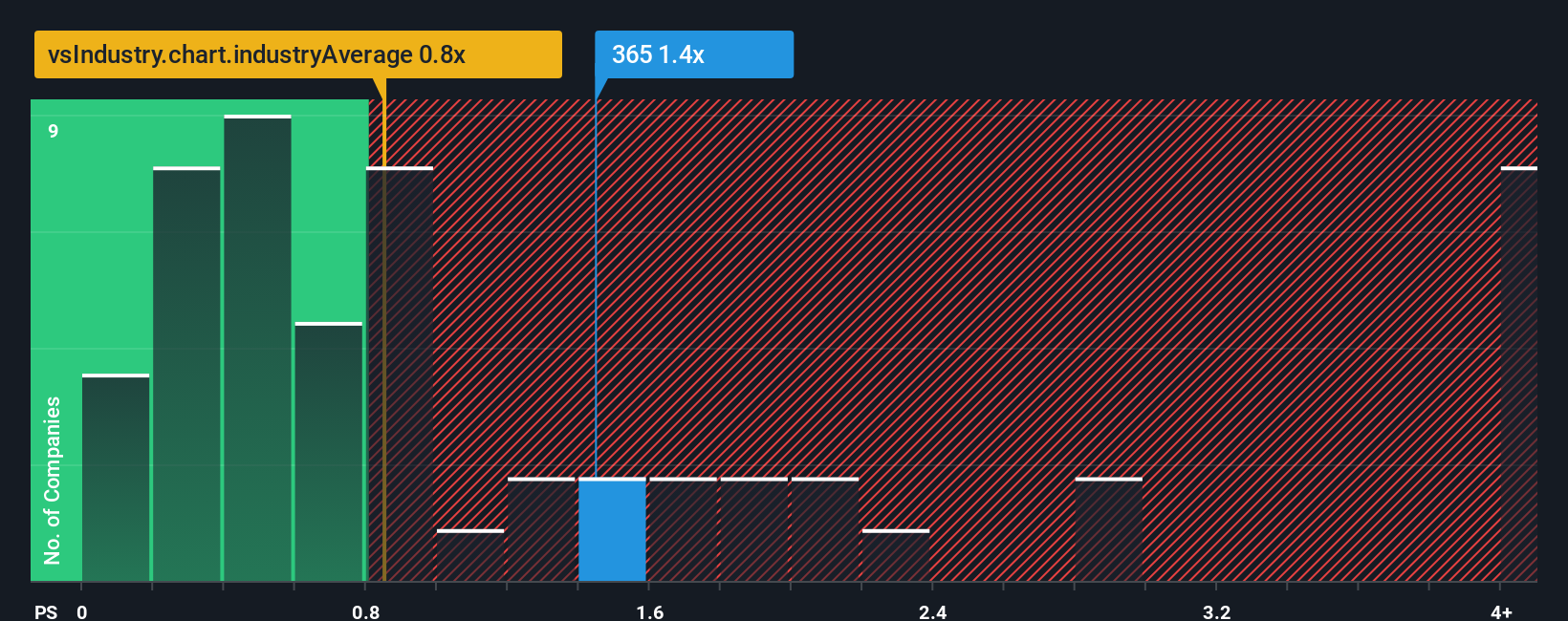 ps-multiple-vs-industry