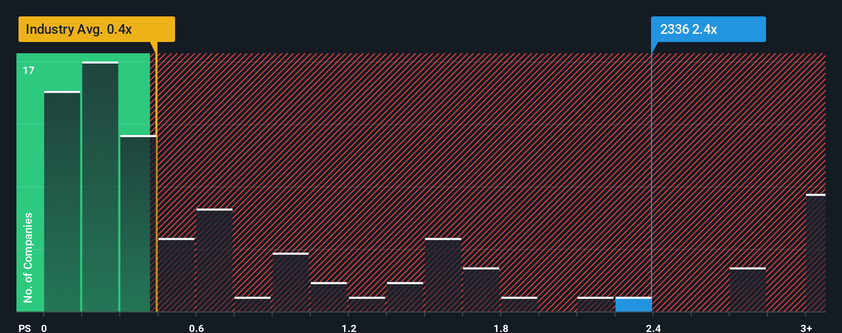 ps-multiple-vs-industry