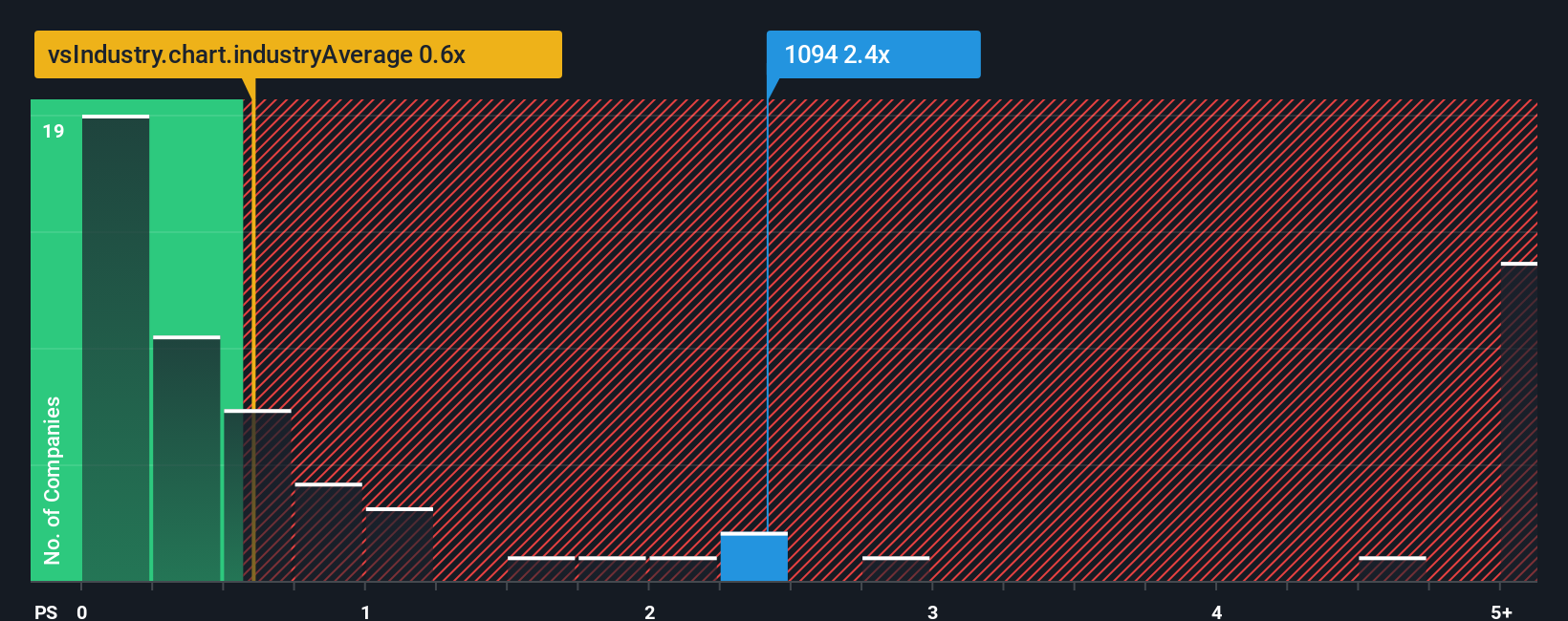 ps-multiple-vs-industry