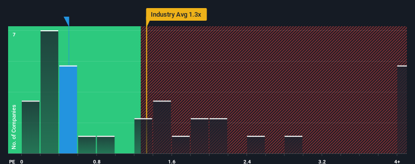 ps-multiple-vs-industry