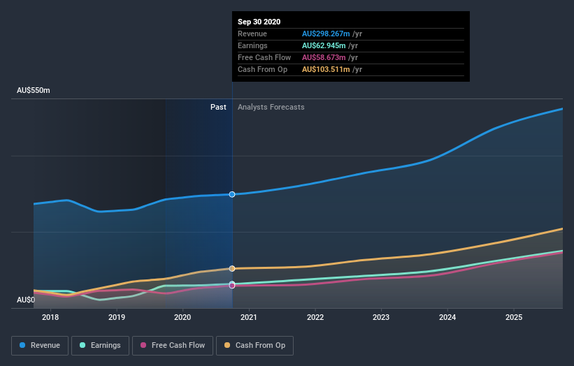 earnings-and-revenue-growth