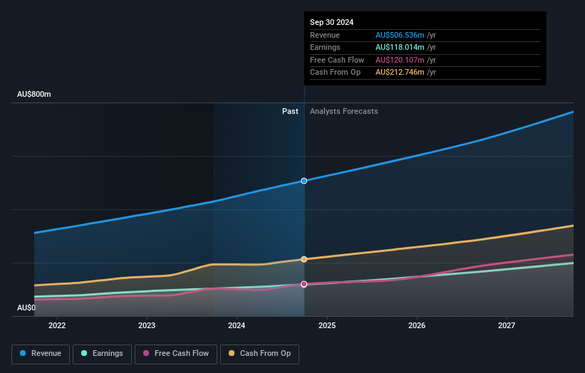 earnings-and-revenue-growth