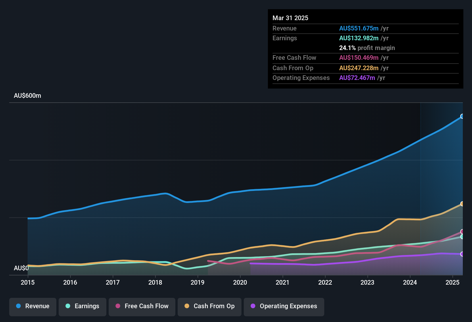 earnings-and-revenue-history