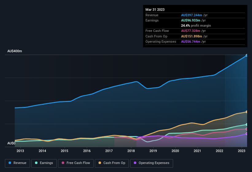 earnings-and-revenue-history