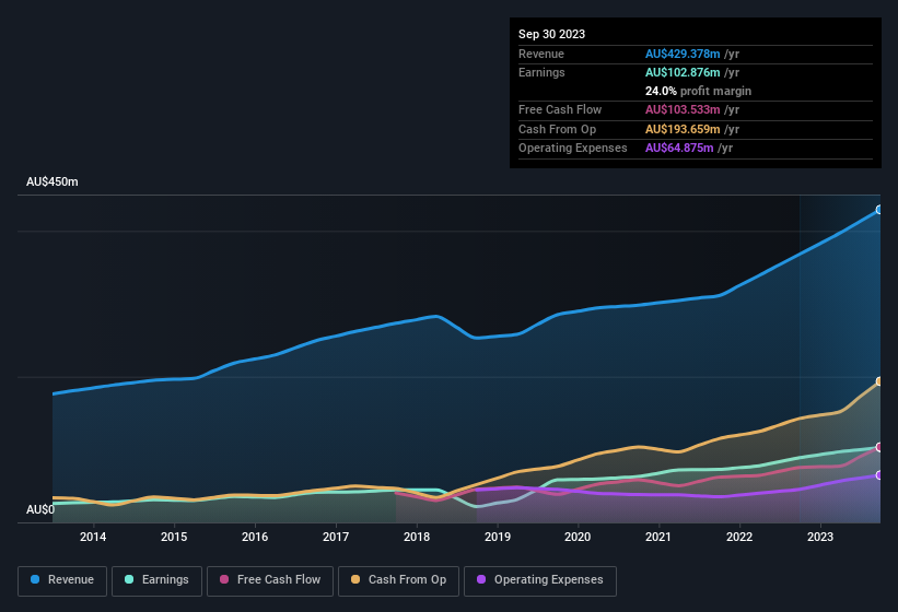 earnings-and-revenue-history