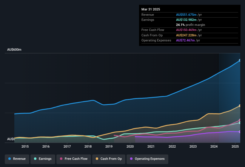 earnings-and-revenue-history
