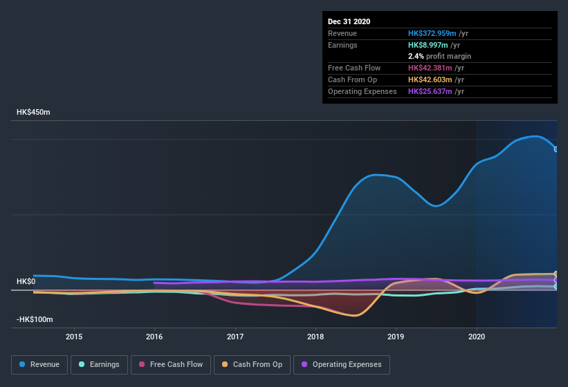 earnings-and-revenue-history