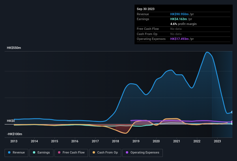 earnings-and-revenue-history