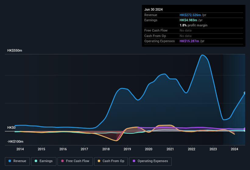 earnings-and-revenue-history