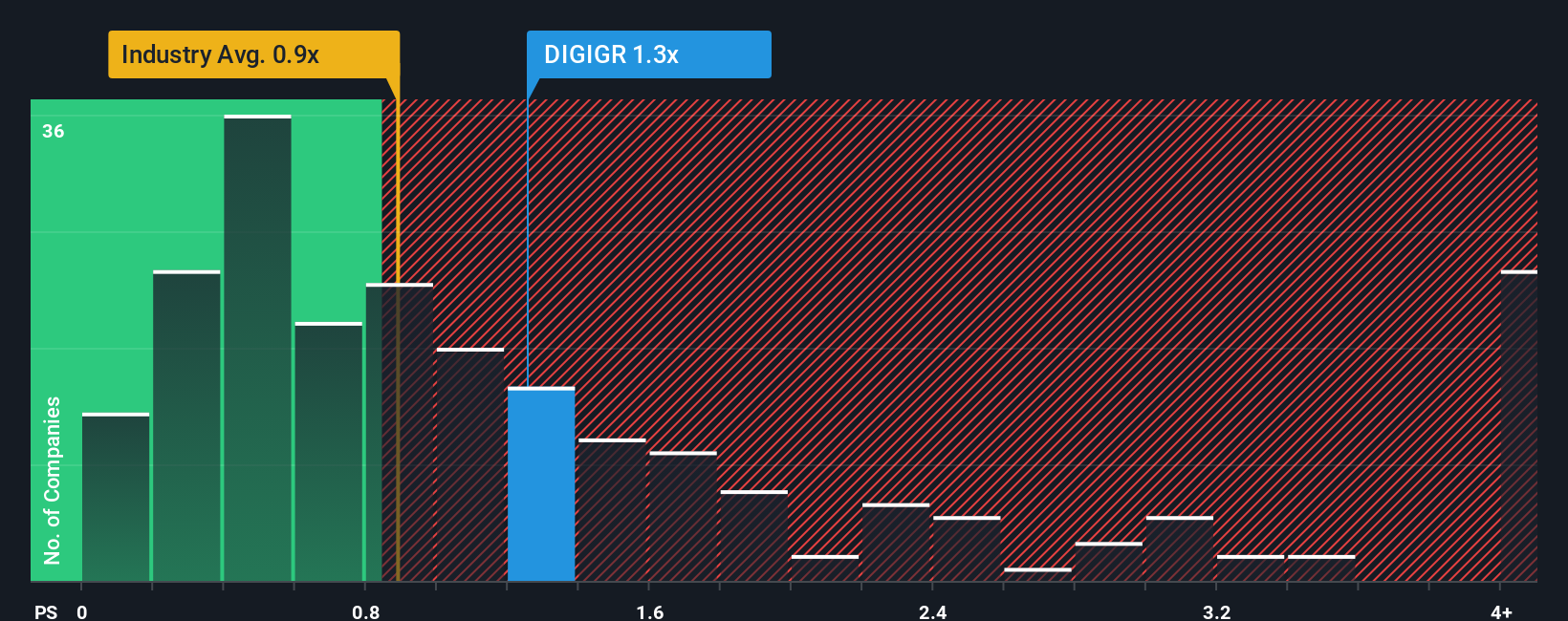 ps-multiple-vs-industry