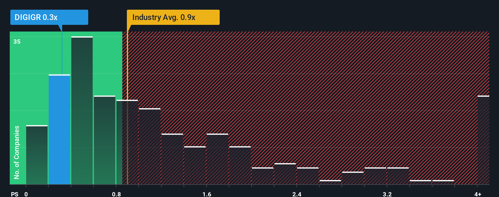ps-multiple-vs-industry