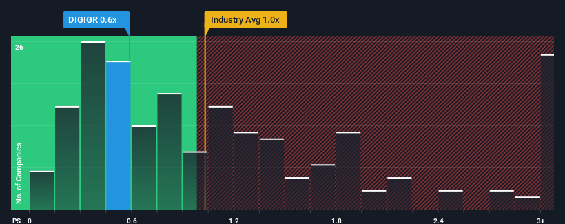 ps-multiple-vs-industry