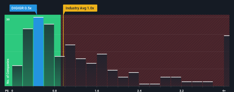 ps-multiple-vs-industry