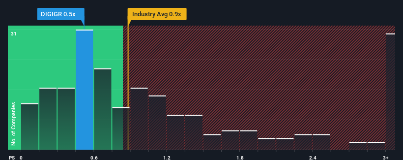 ps-multiple-vs-industry