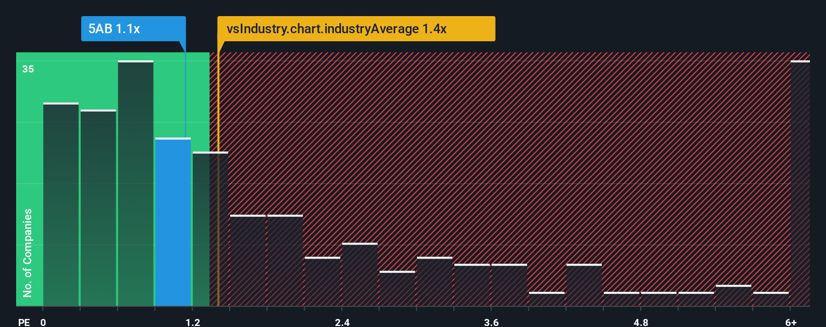 ps-multiple-vs-industry