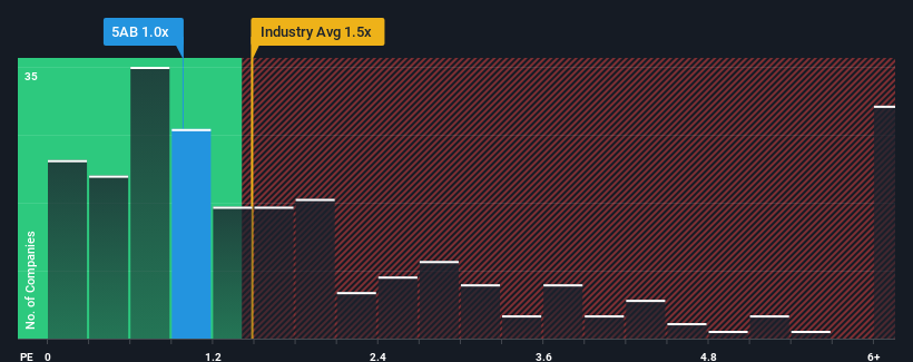 ps-multiple-vs-industry