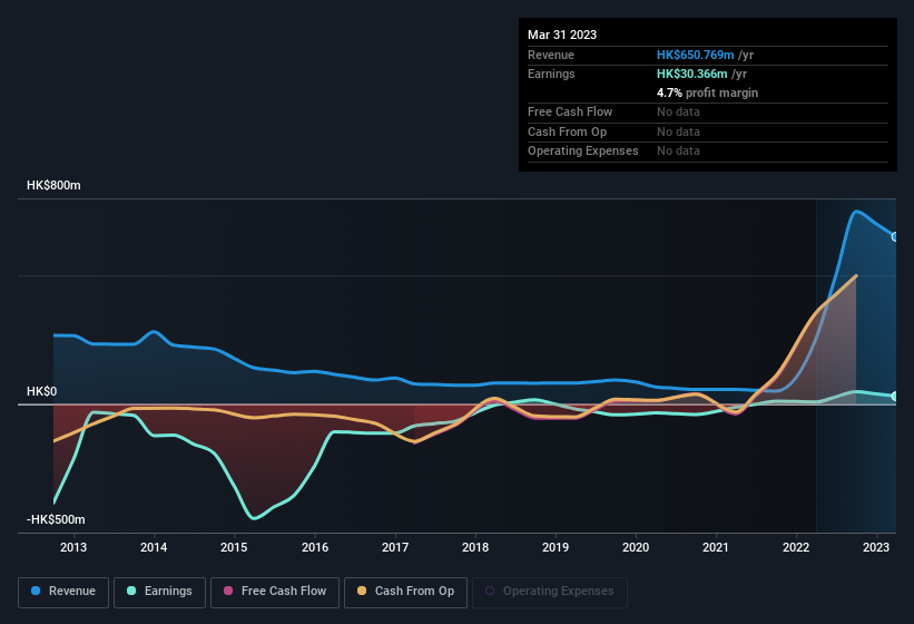 earnings-and-revenue-history