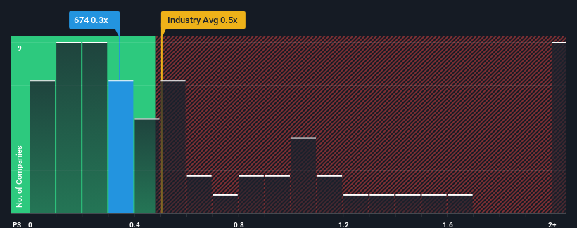 ps-multiple-vs-industry