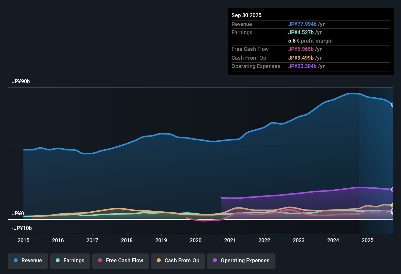 earnings-and-revenue-history