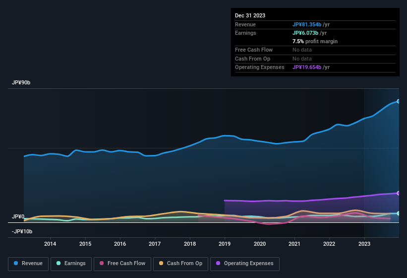 earnings-and-revenue-history