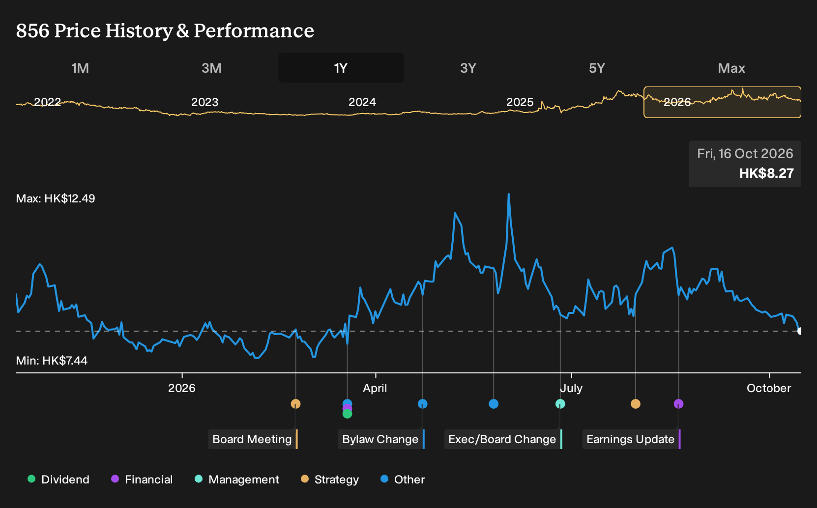 SEHK:856 1-Year Stock Price Chart