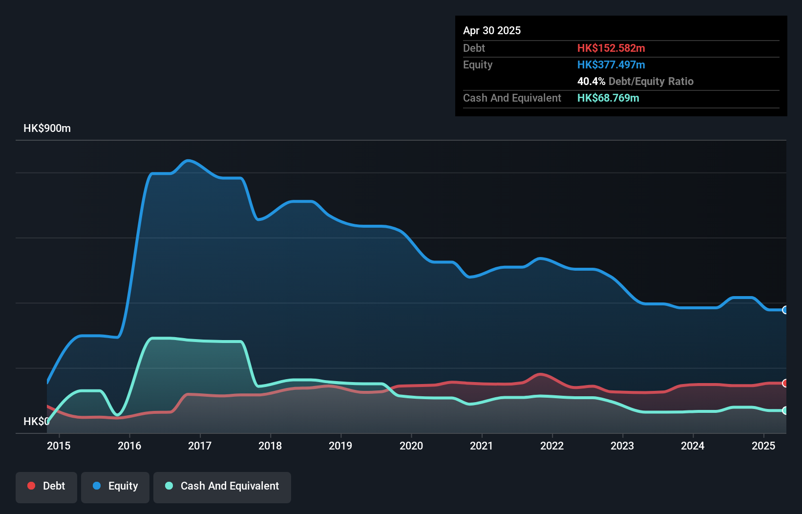 debt-equity-history-analysis