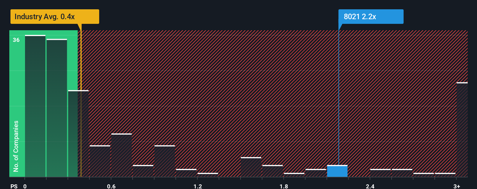 ps-multiple-vs-industry