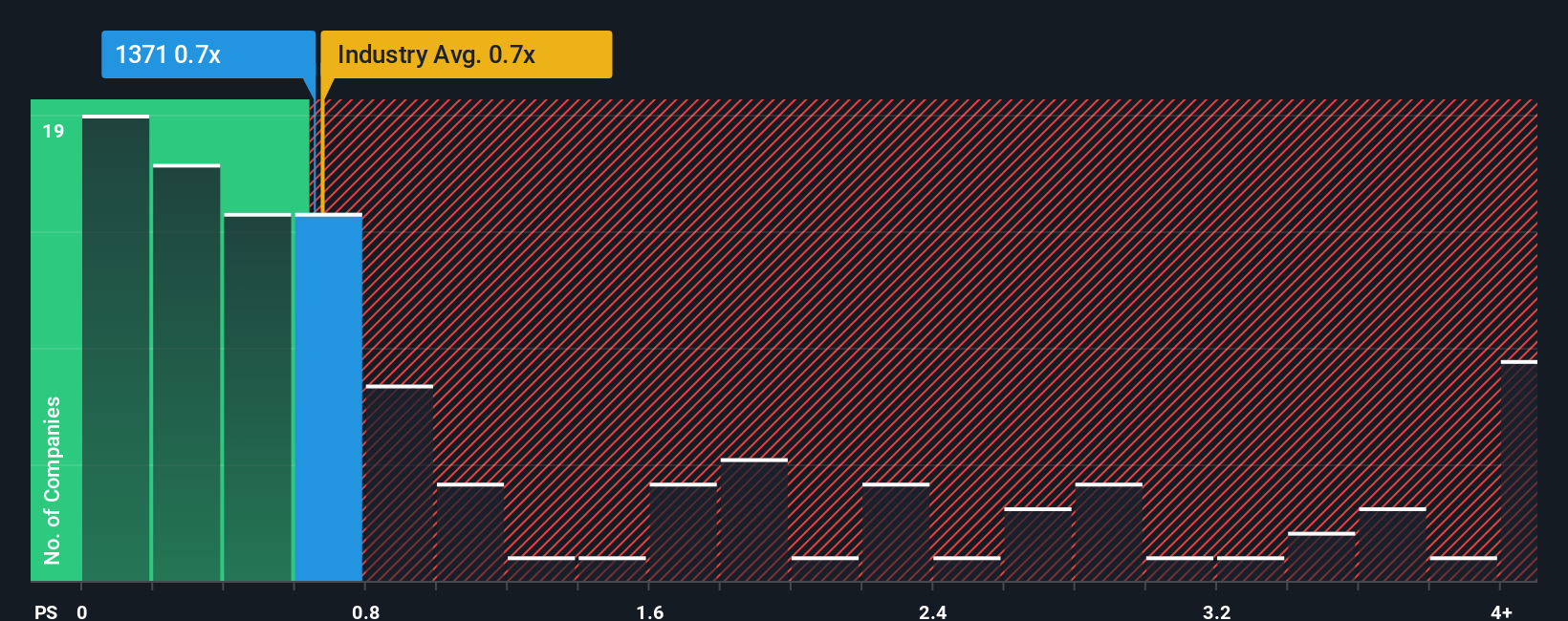 ps-multiple-vs-industry