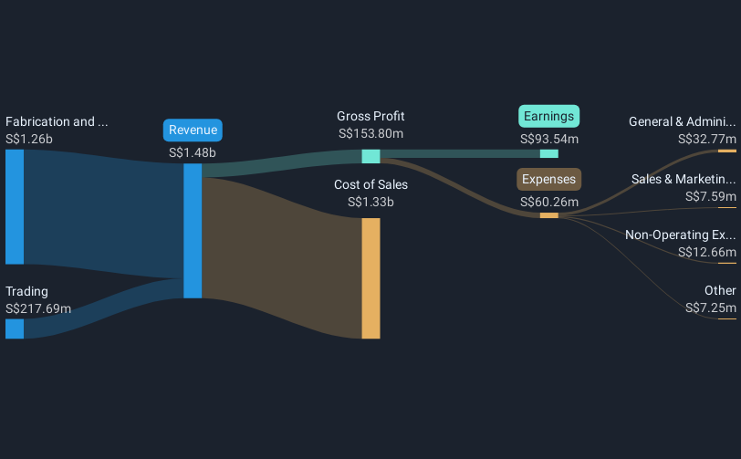 revenue-and-expenses-breakdown