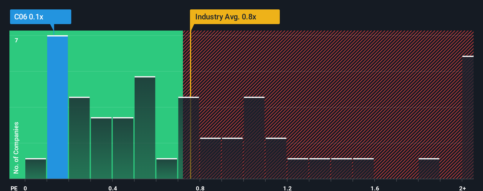ps-multiple-vs-industry