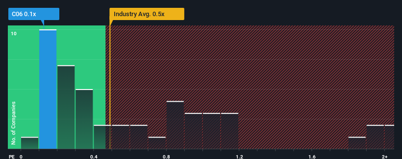 ps-multiple-vs-industry