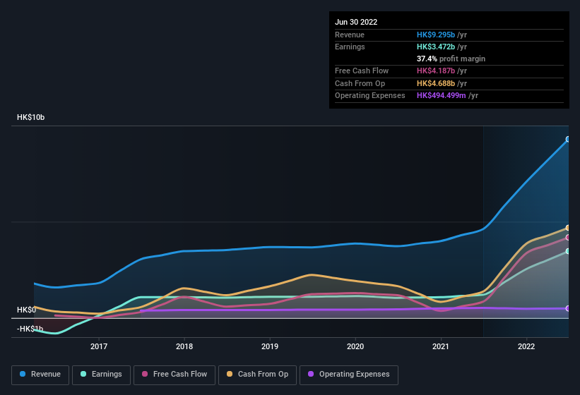 earnings-and-revenue-history