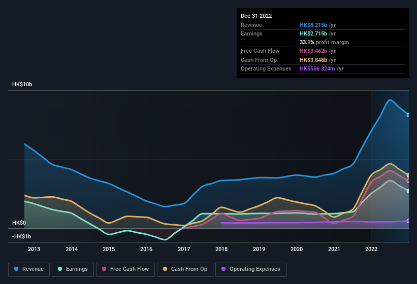 earnings-and-revenue-history