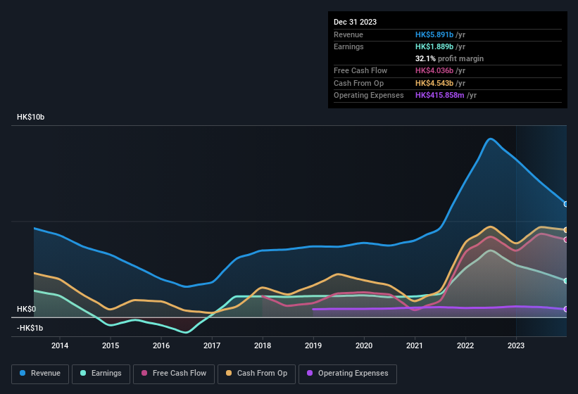 earnings-and-revenue-history