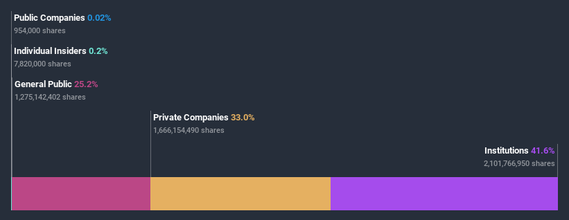 ownership-breakdown