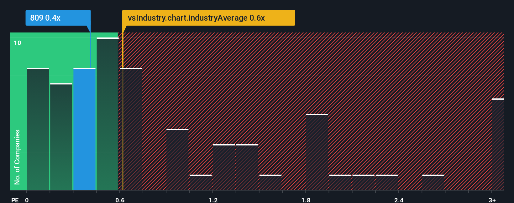 ps-multiple-vs-industry
