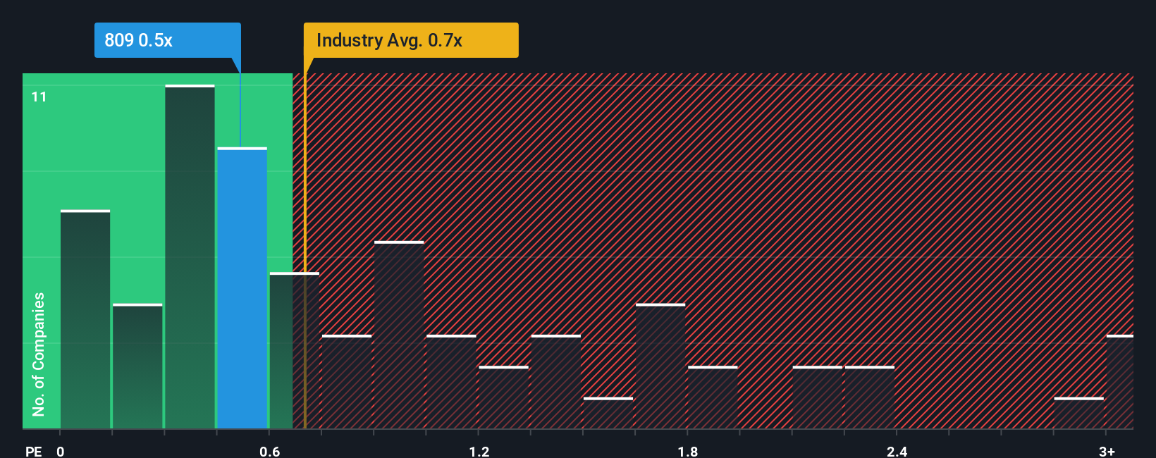 ps-multiple-vs-industry