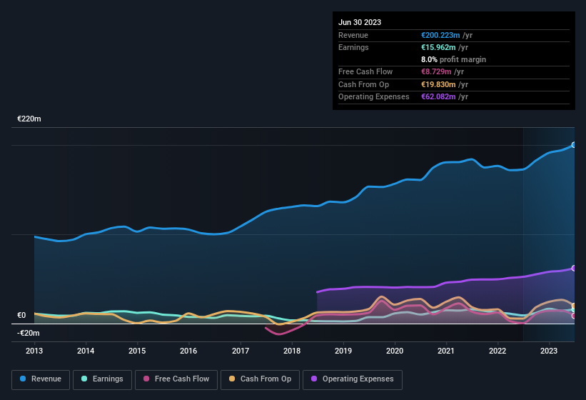 earnings-and-revenue-history